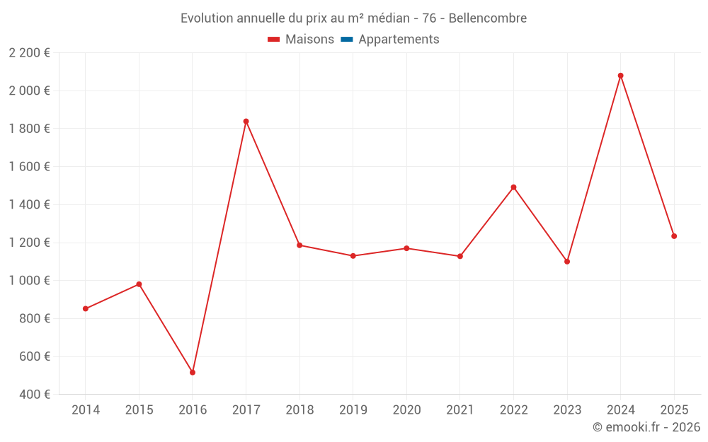 Evolution annuelle du prix au m² médian - 76 - Bellencombre