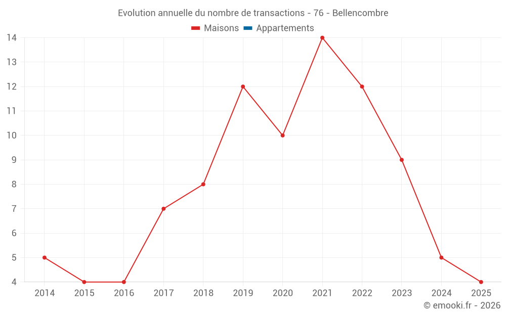 Evolution annuelle du nombre de transactions - 76 - Bellencombre