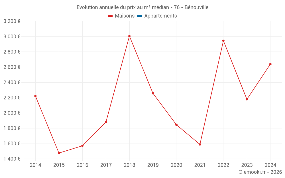 Evolution annuelle du prix au m² médian - 76 - Bénouville