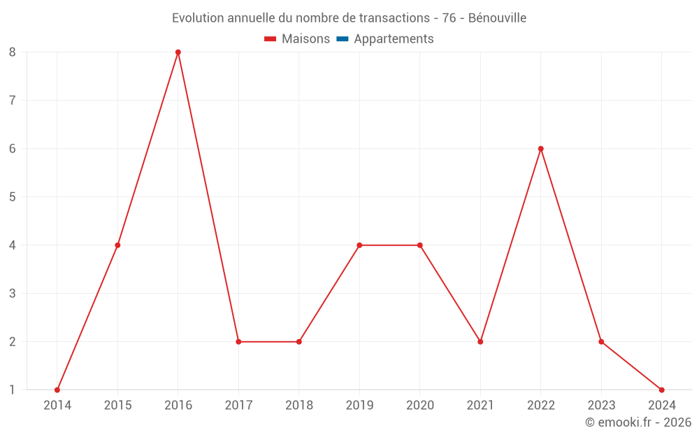 Evolution annuelle du nombre de transactions - 76 - Bénouville