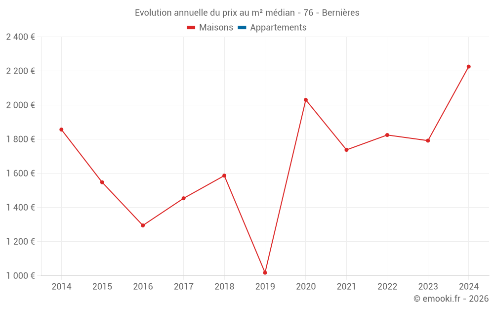 Evolution annuelle du prix au m² médian - 76 - Bernières