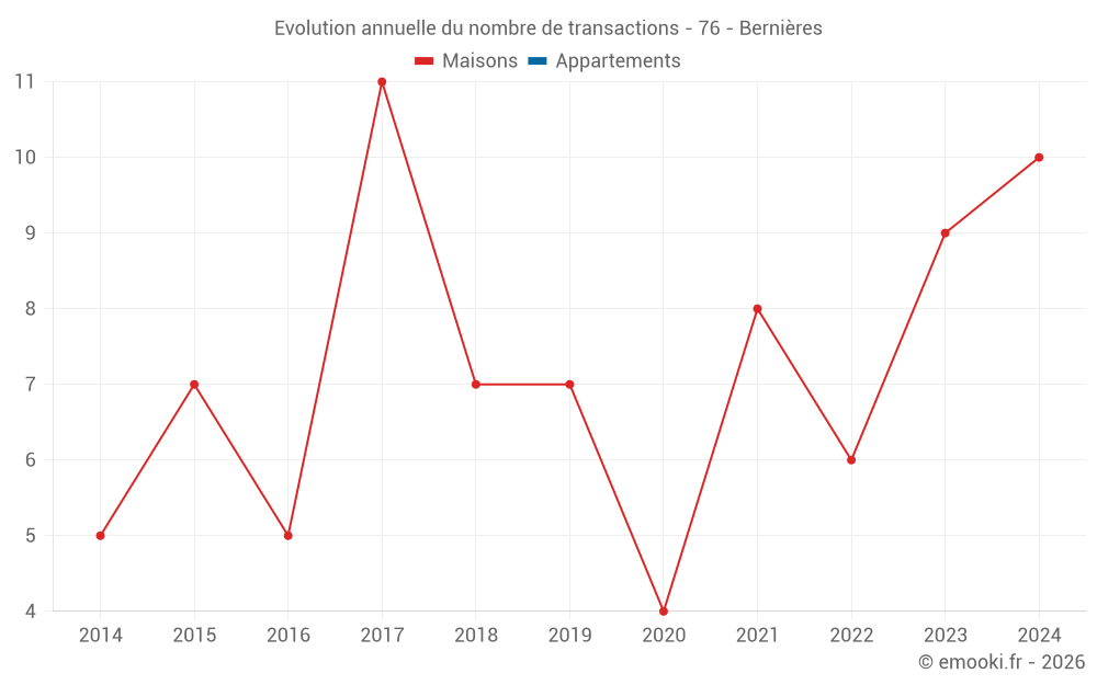 Evolution annuelle du nombre de transactions - 76 - Bernières