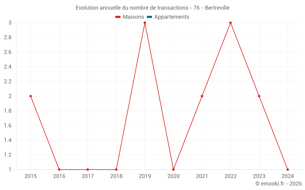 Evolution annuelle du nombre de transactions - 76 - Bertreville