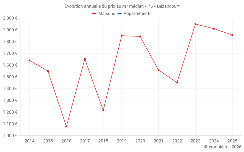 Evolution annuelle du prix au m² médian - 76 - Bézancourt