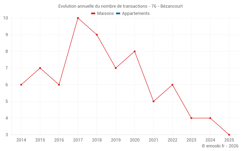 Evolution annuelle du nombre de transactions - 76 - Bézancourt