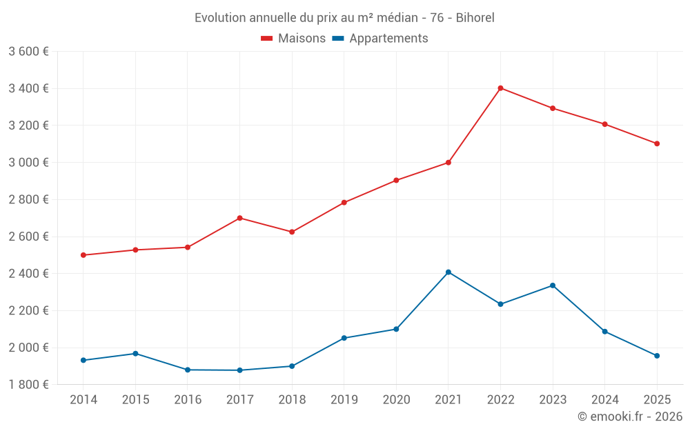 Evolution annuelle du prix au m² médian - 76 - Bihorel