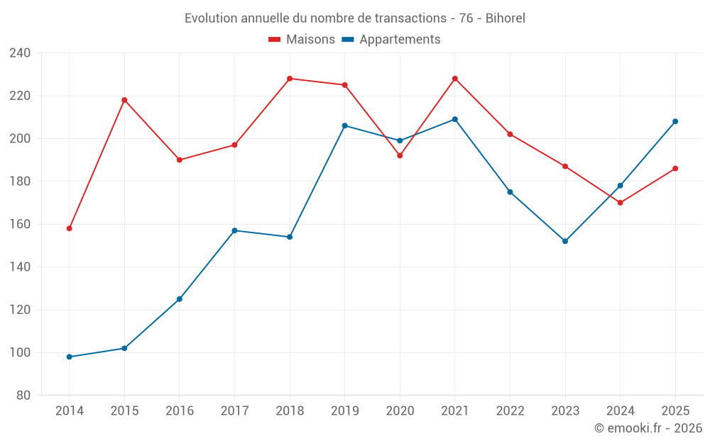 Evolution annuelle du nombre de transactions - 76 - Bihorel