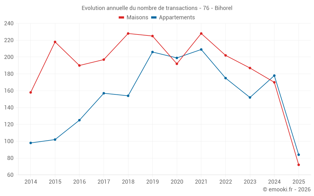 Evolution annuelle du nombre de transactions - 76 - Bihorel