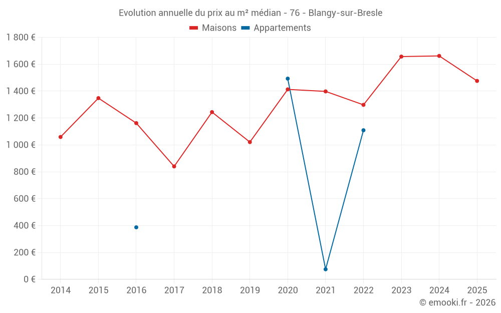 Evolution annuelle du prix au m² médian - 76 - Blangy-sur-Bresle