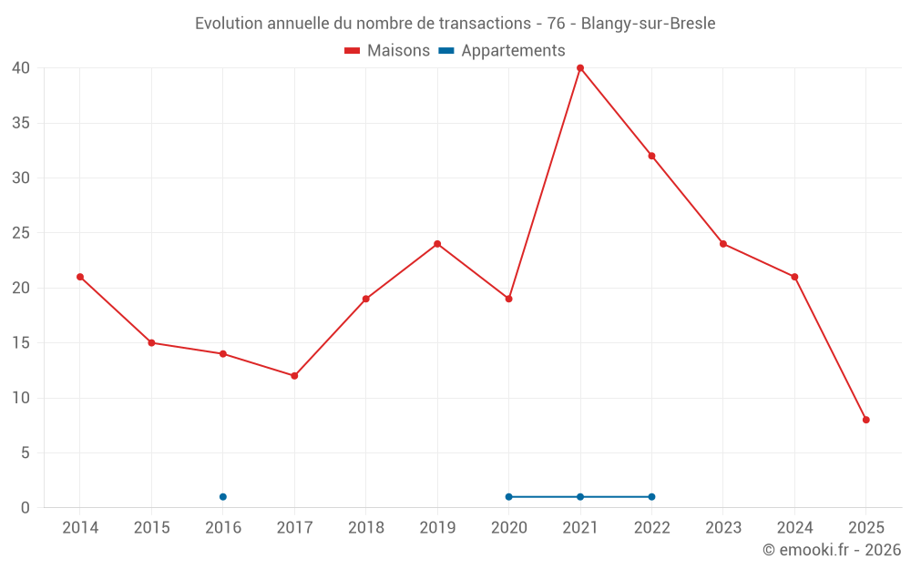 Evolution annuelle du nombre de transactions - 76 - Blangy-sur-Bresle