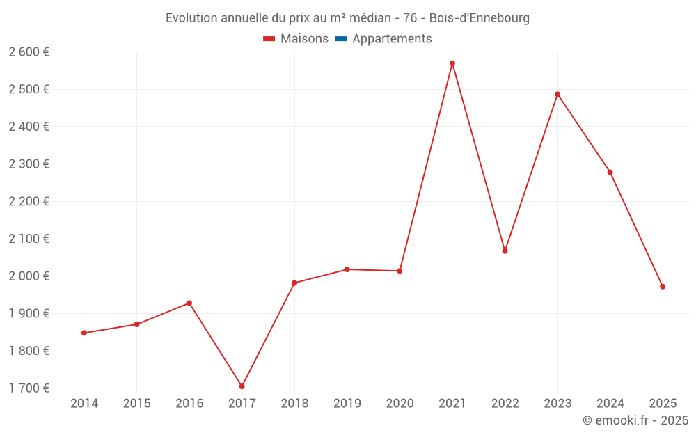 Evolution annuelle du prix au m² médian - 76 - Bois-d'Ennebourg