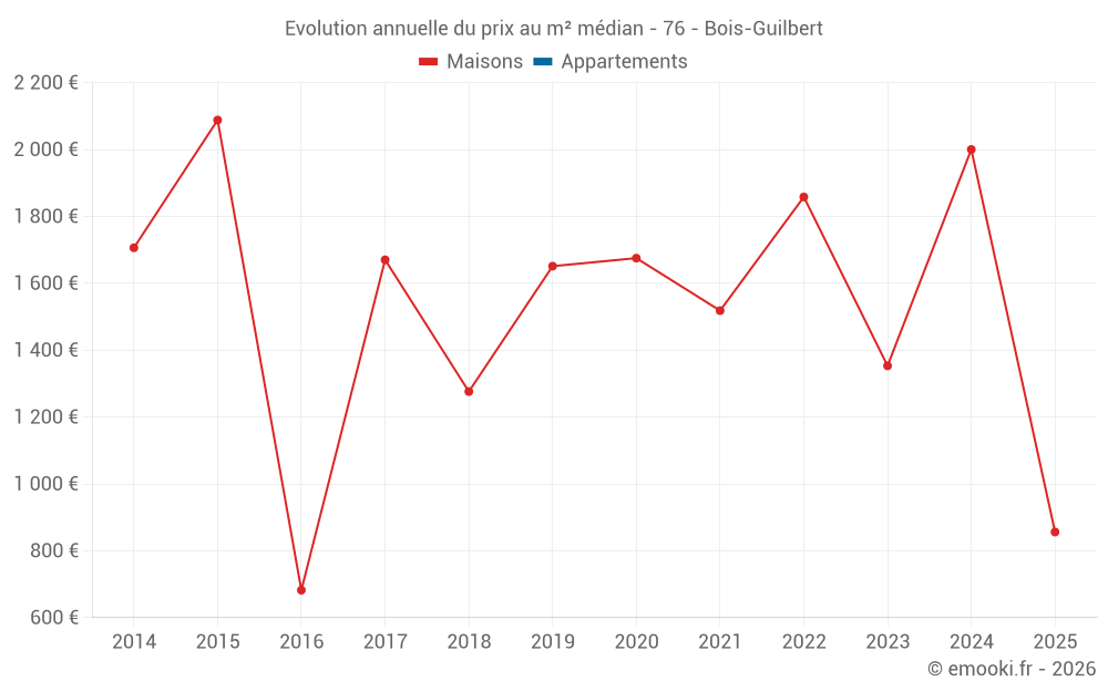 Evolution annuelle du prix au m² médian - 76 - Bois-Guilbert