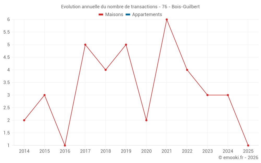 Evolution annuelle du nombre de transactions - 76 - Bois-Guilbert