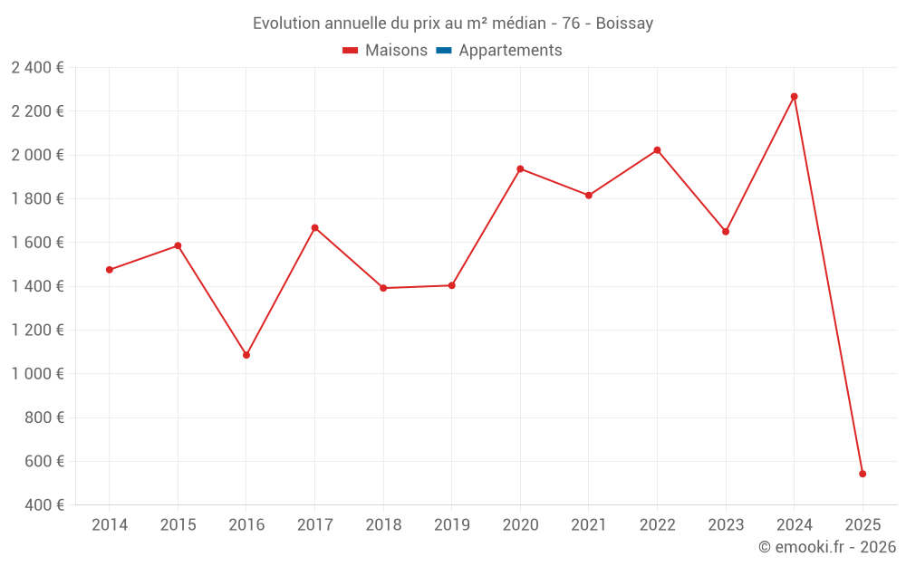 Evolution annuelle du prix au m² médian - 76 - Boissay