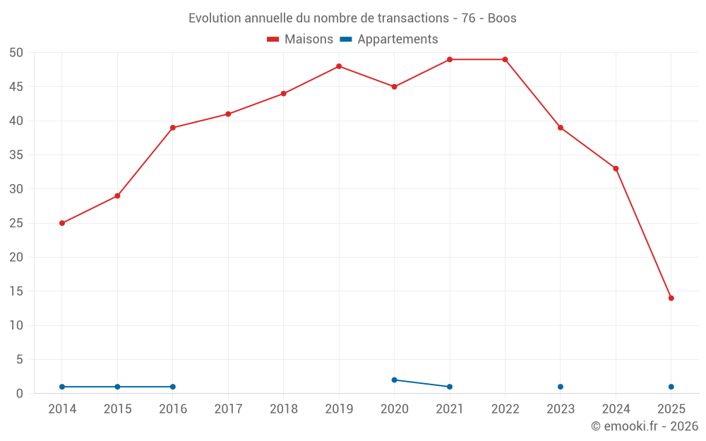 Evolution annuelle du nombre de transactions - 76 - Boos