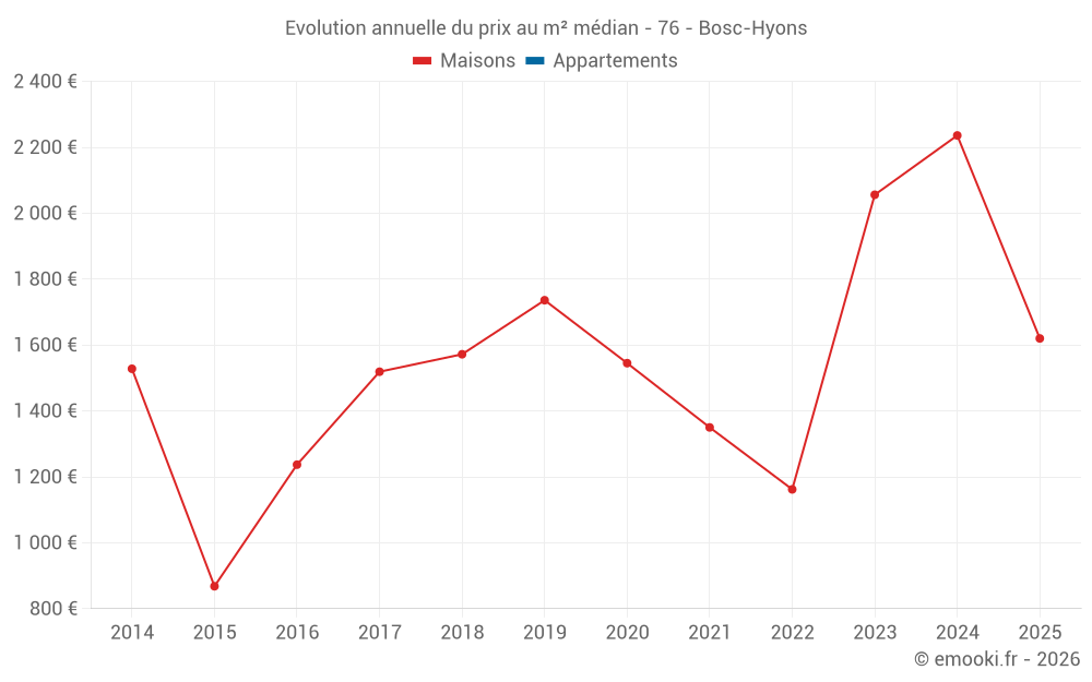 Evolution annuelle du prix au m² médian - 76 - Bosc-Hyons