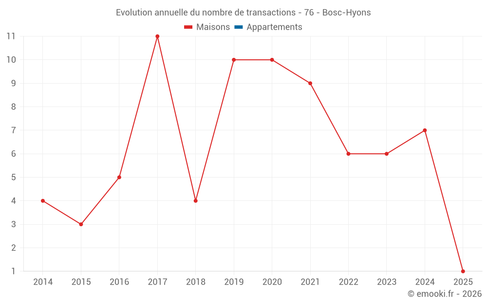 Evolution annuelle du nombre de transactions - 76 - Bosc-Hyons