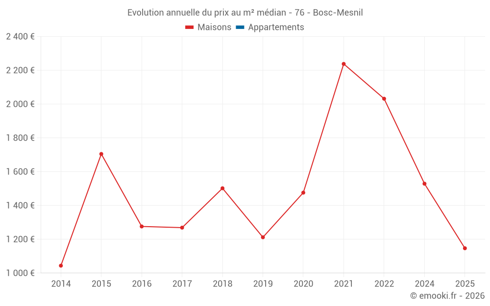 Evolution annuelle du prix au m² médian - 76 - Bosc-Mesnil