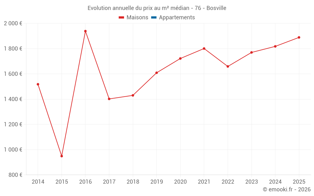 Evolution annuelle du prix au m² médian - 76 - Bosville