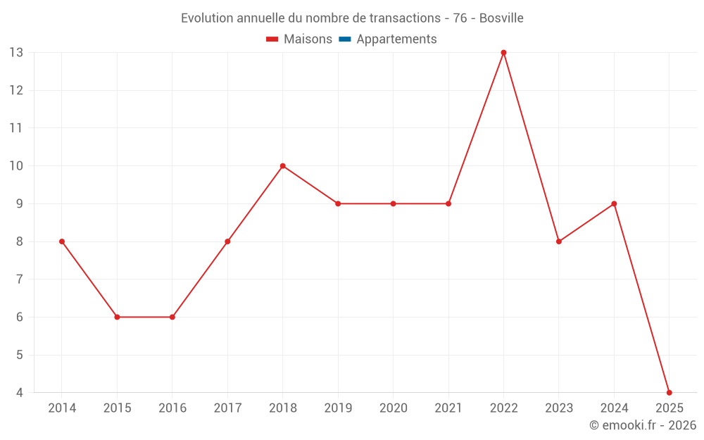 Evolution annuelle du nombre de transactions - 76 - Bosville