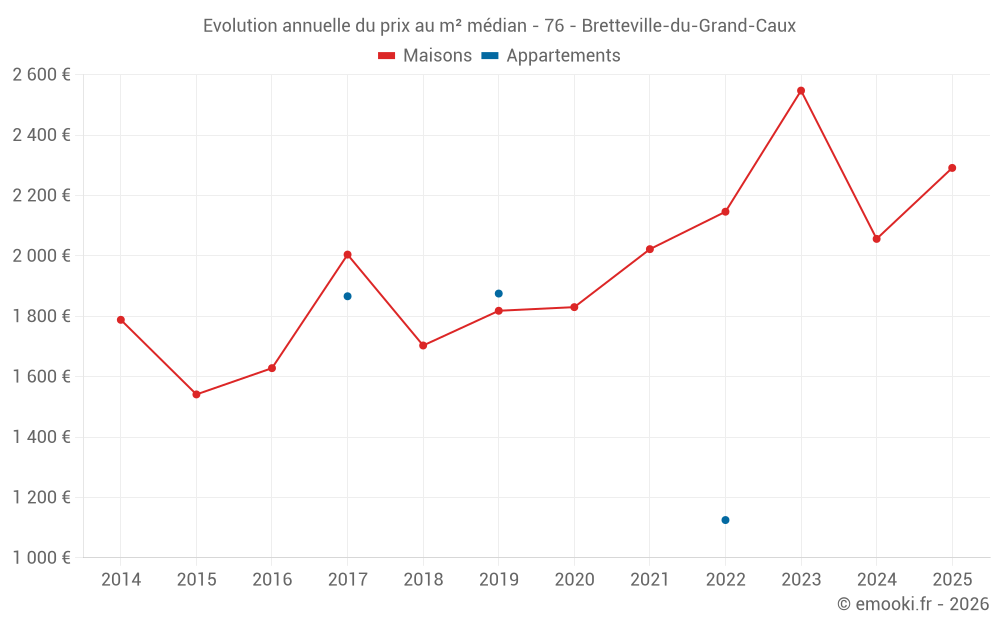 Evolution annuelle du prix au m² médian - 76 - Bretteville-du-Grand-Caux