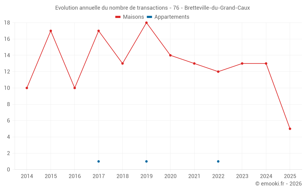 Evolution annuelle du nombre de transactions - 76 - Bretteville-du-Grand-Caux