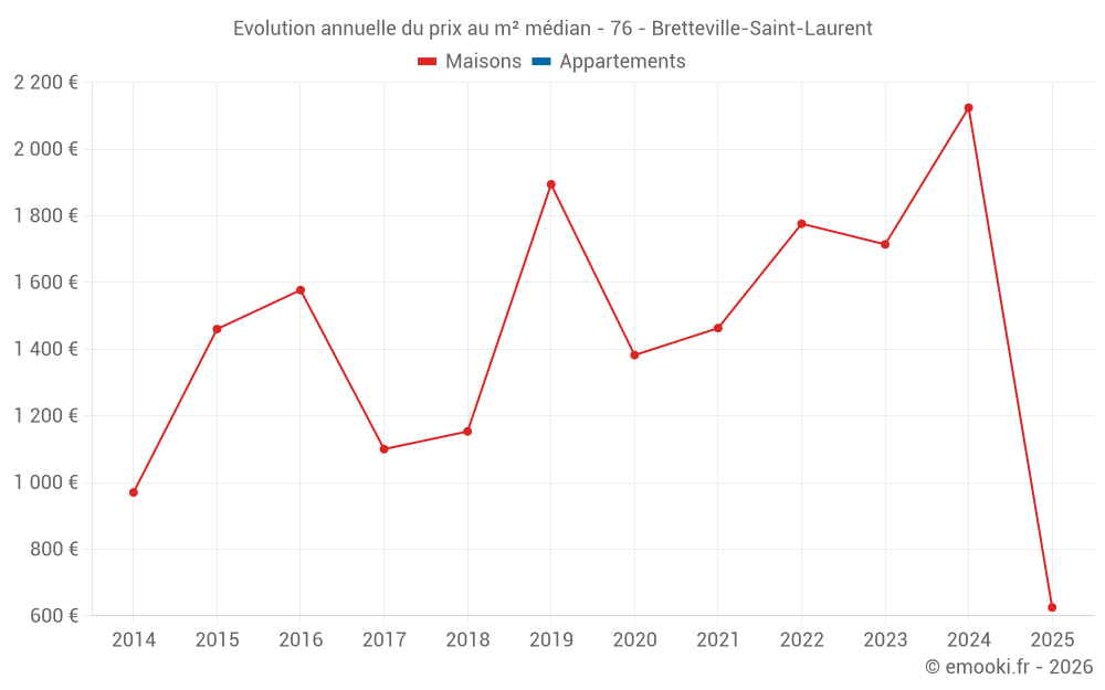 Evolution annuelle du prix au m² médian - 76 - Bretteville-Saint-Laurent