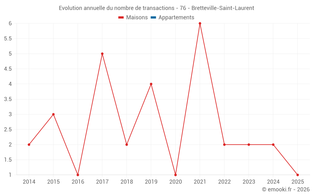 Evolution annuelle du nombre de transactions - 76 - Bretteville-Saint-Laurent