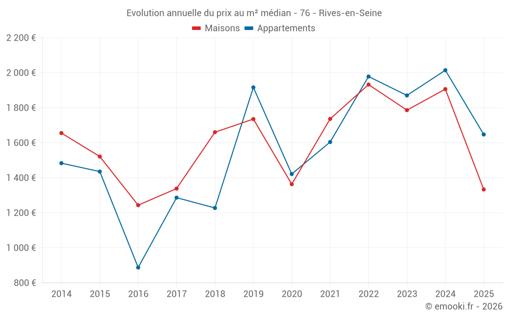 Evolution annuelle du prix au m² médian - 76 - Rives-en-Seine