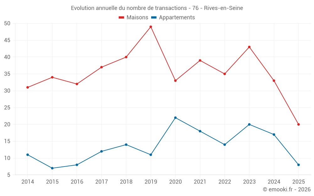 Evolution annuelle du nombre de transactions - 76 - Rives-en-Seine