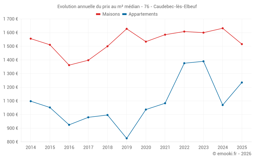 Evolution annuelle du prix au m² médian - 76 - Caudebec-lès-Elbeuf