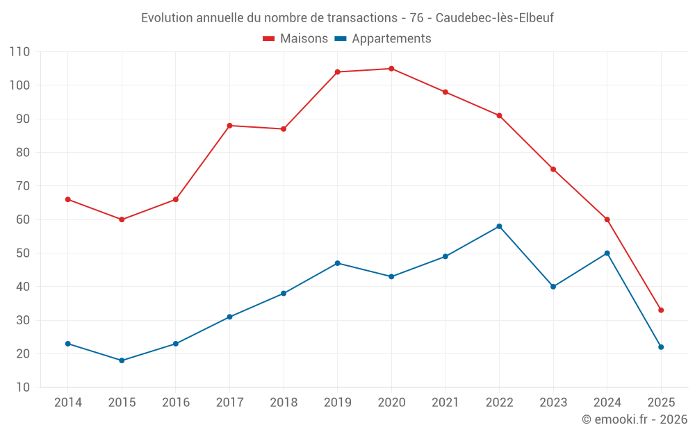 Evolution annuelle du nombre de transactions - 76 - Caudebec-lès-Elbeuf