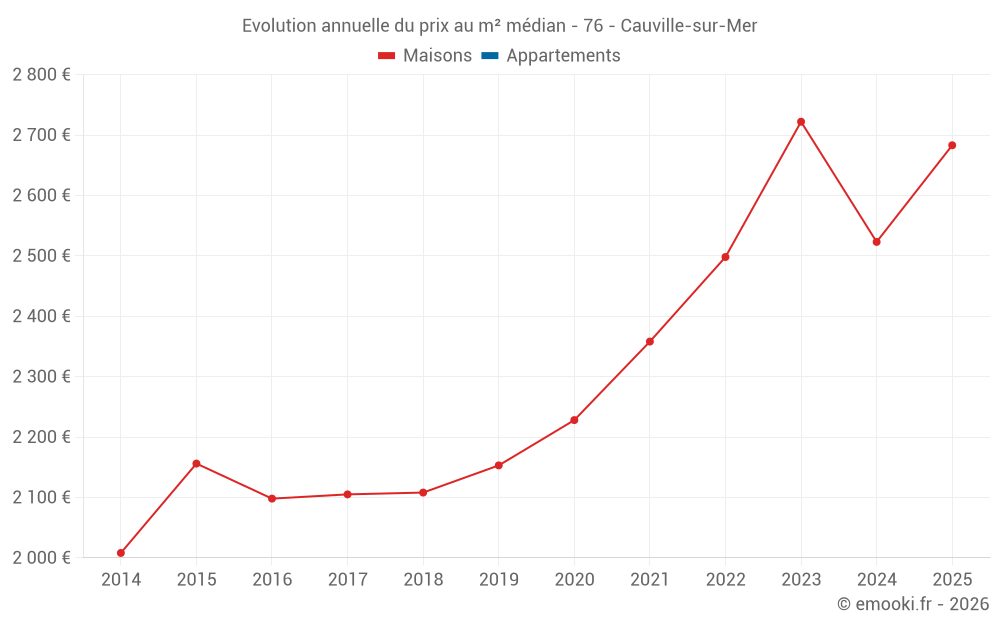 Evolution annuelle du prix au m² médian - 76 - Cauville-sur-Mer