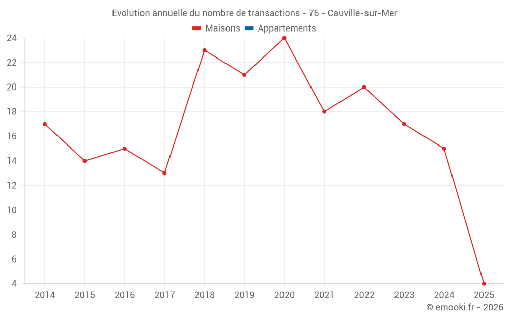 Evolution annuelle du nombre de transactions - 76 - Cauville-sur-Mer