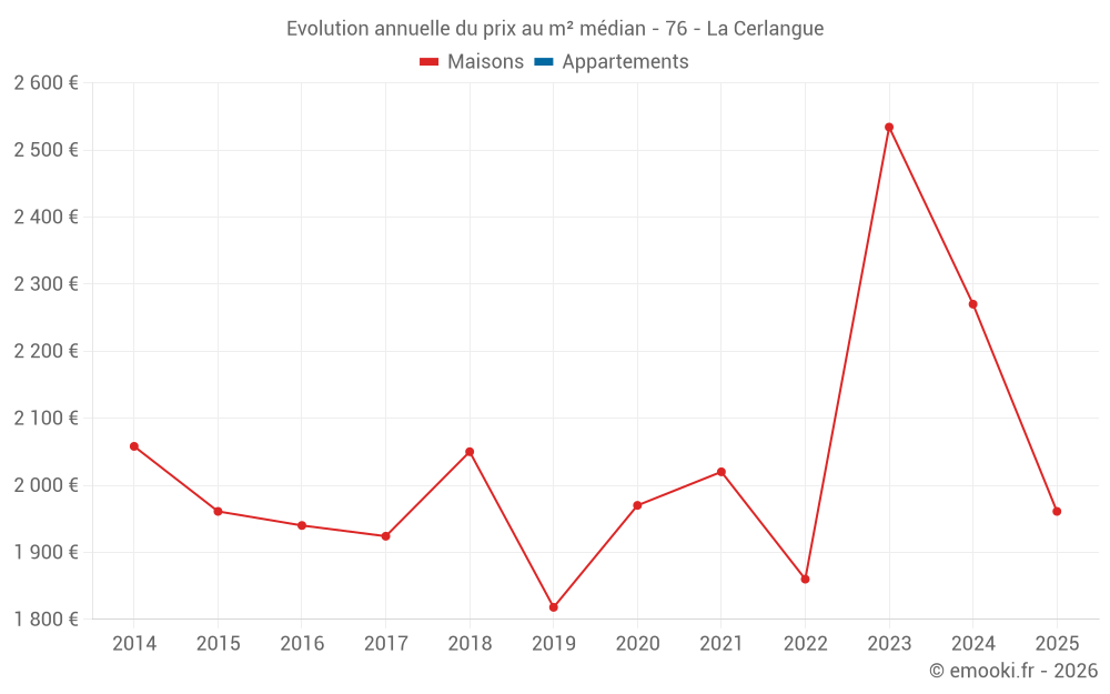 Evolution annuelle du prix au m² médian - 76 - La Cerlangue