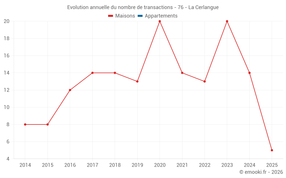 Evolution annuelle du nombre de transactions - 76 - La Cerlangue