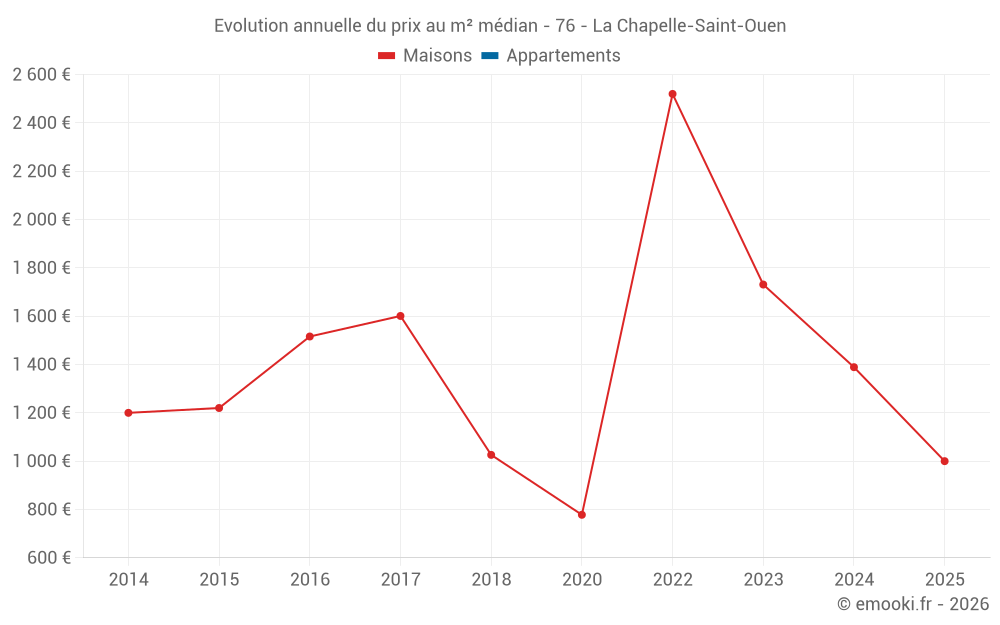 Evolution annuelle du prix au m² médian - 76 - La Chapelle-Saint-Ouen