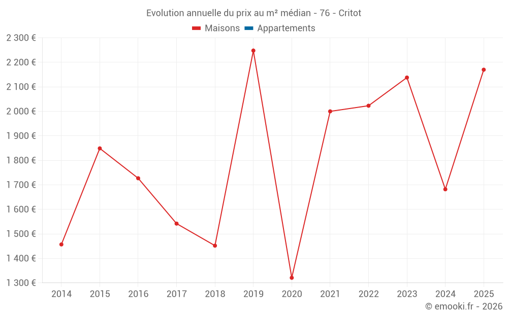 Evolution annuelle du prix au m² médian - 76 - Critot