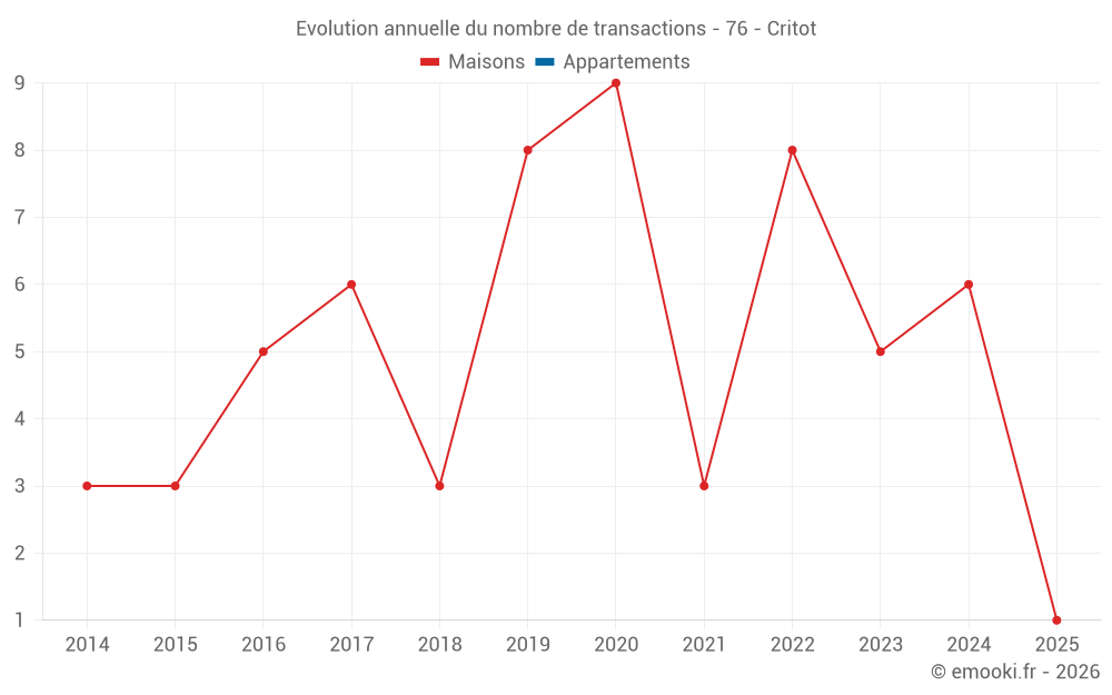Evolution annuelle du nombre de transactions - 76 - Critot