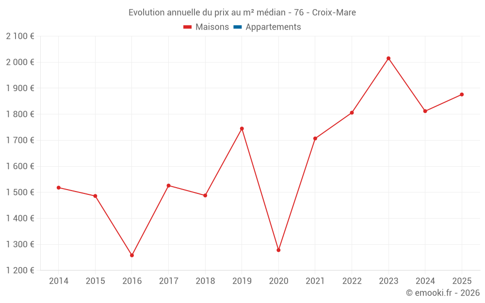 Evolution annuelle du prix au m² médian - 76 - Croix-Mare
