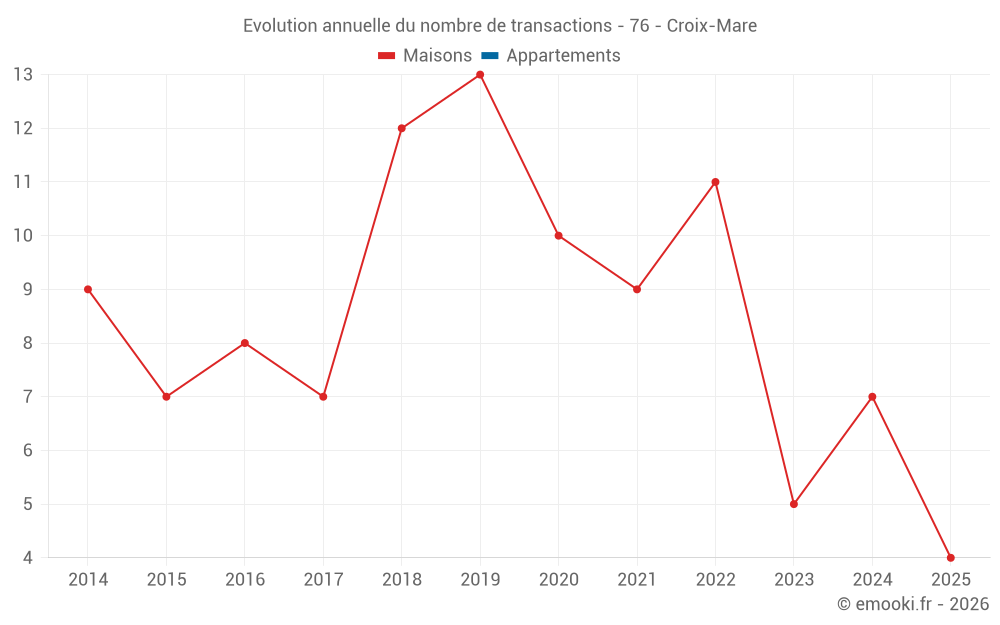 Evolution annuelle du nombre de transactions - 76 - Croix-Mare