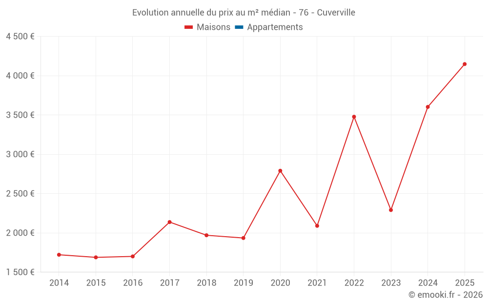 Evolution annuelle du prix au m² médian - 76 - Cuverville