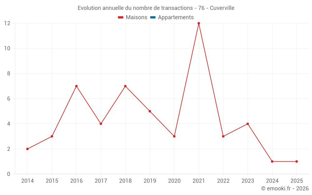 Evolution annuelle du nombre de transactions - 76 - Cuverville