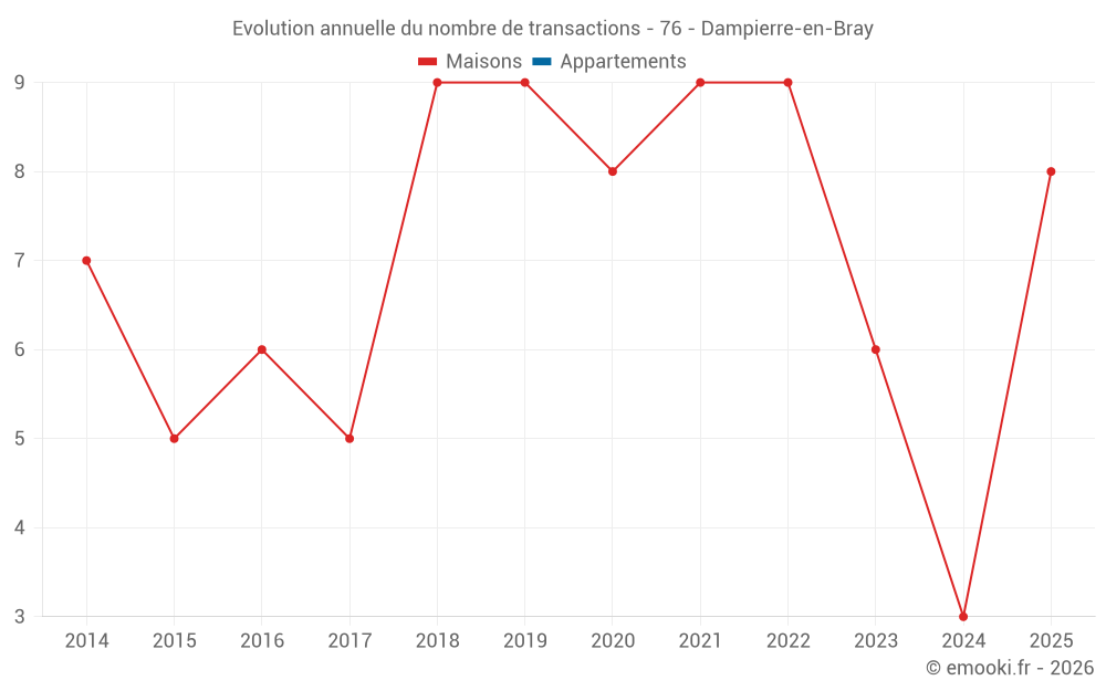 Evolution annuelle du nombre de transactions - 76 - Dampierre-en-Bray