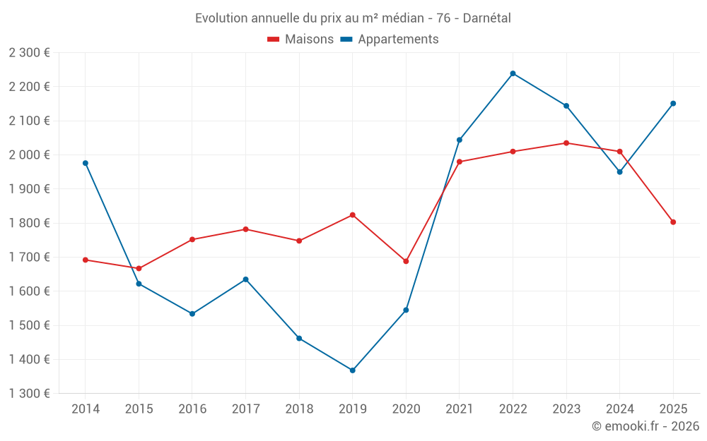 Evolution annuelle du prix au m² médian - 76 - Darnétal