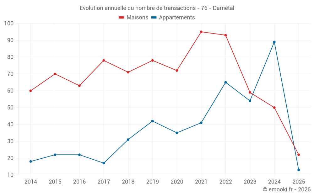 Evolution annuelle du nombre de transactions - 76 - Darnétal