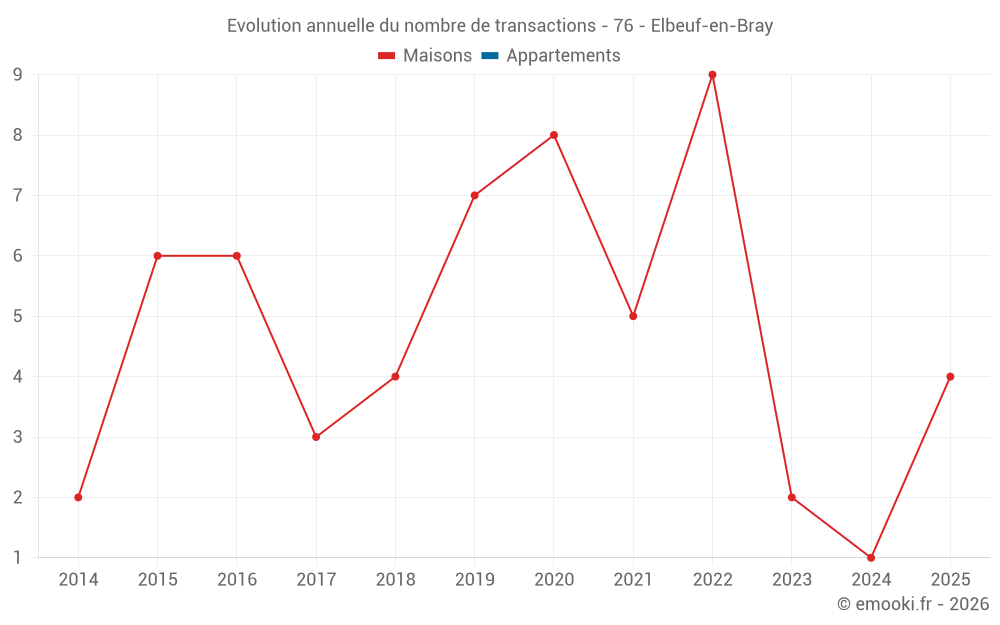 Evolution annuelle du nombre de transactions - 76 - Elbeuf-en-Bray
