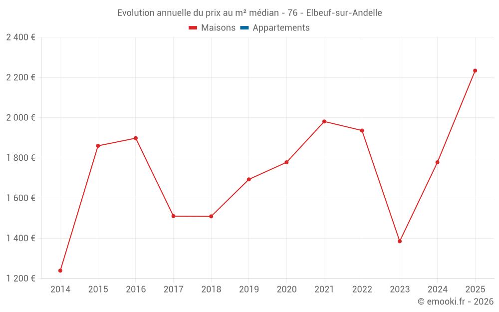 Evolution annuelle du prix au m² médian - 76 - Elbeuf-sur-Andelle
