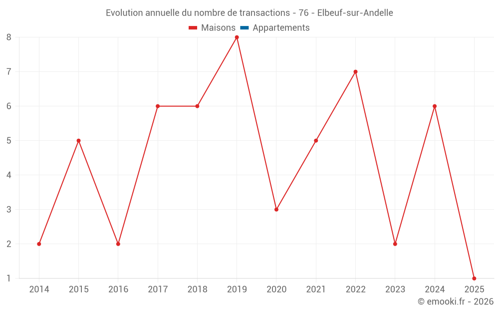 Evolution annuelle du nombre de transactions - 76 - Elbeuf-sur-Andelle