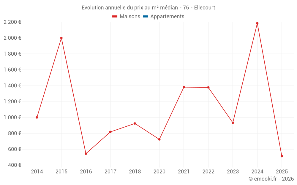 Evolution annuelle du prix au m² médian - 76 - Ellecourt
